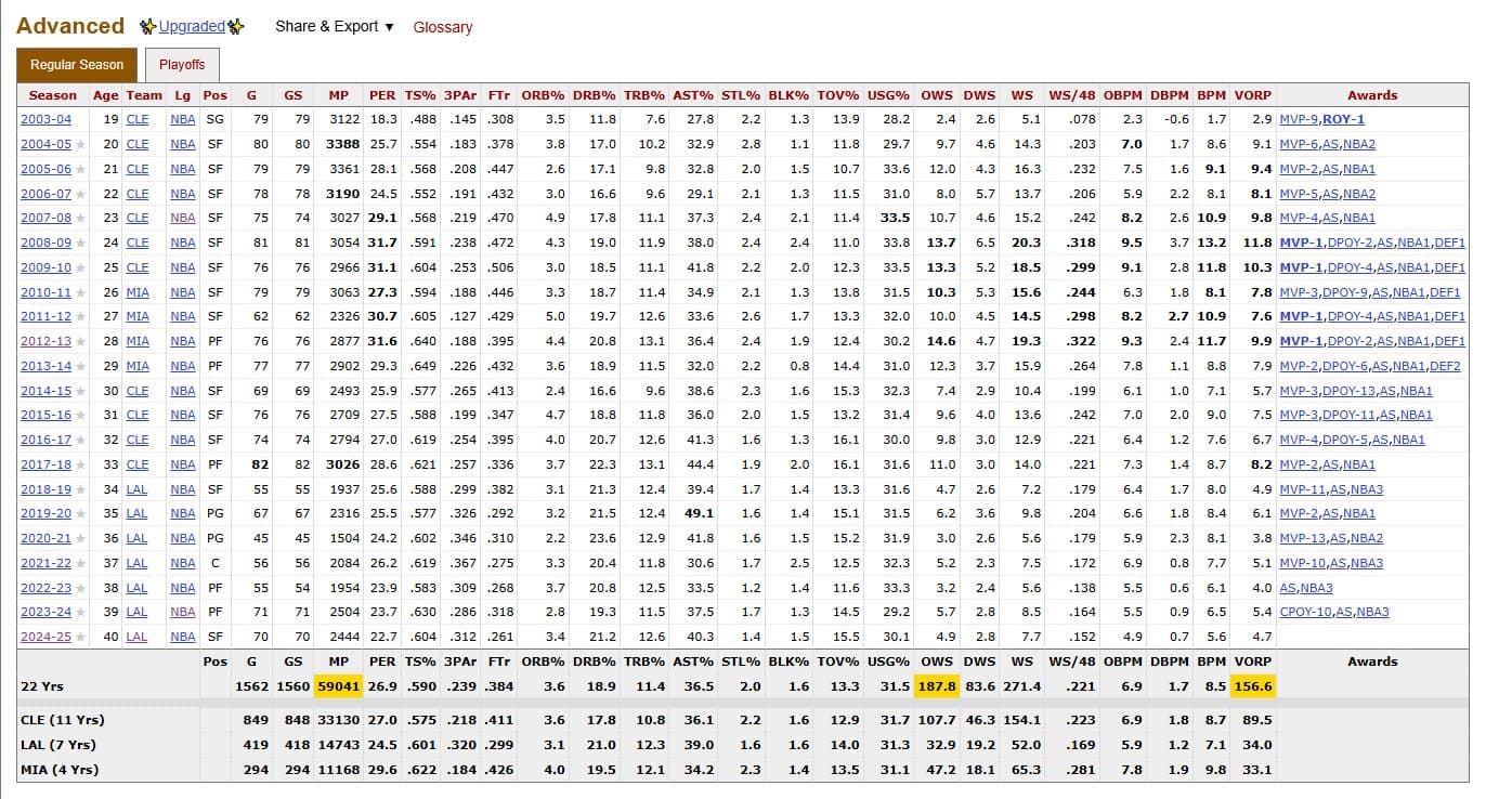 LeBron Advanced Stats