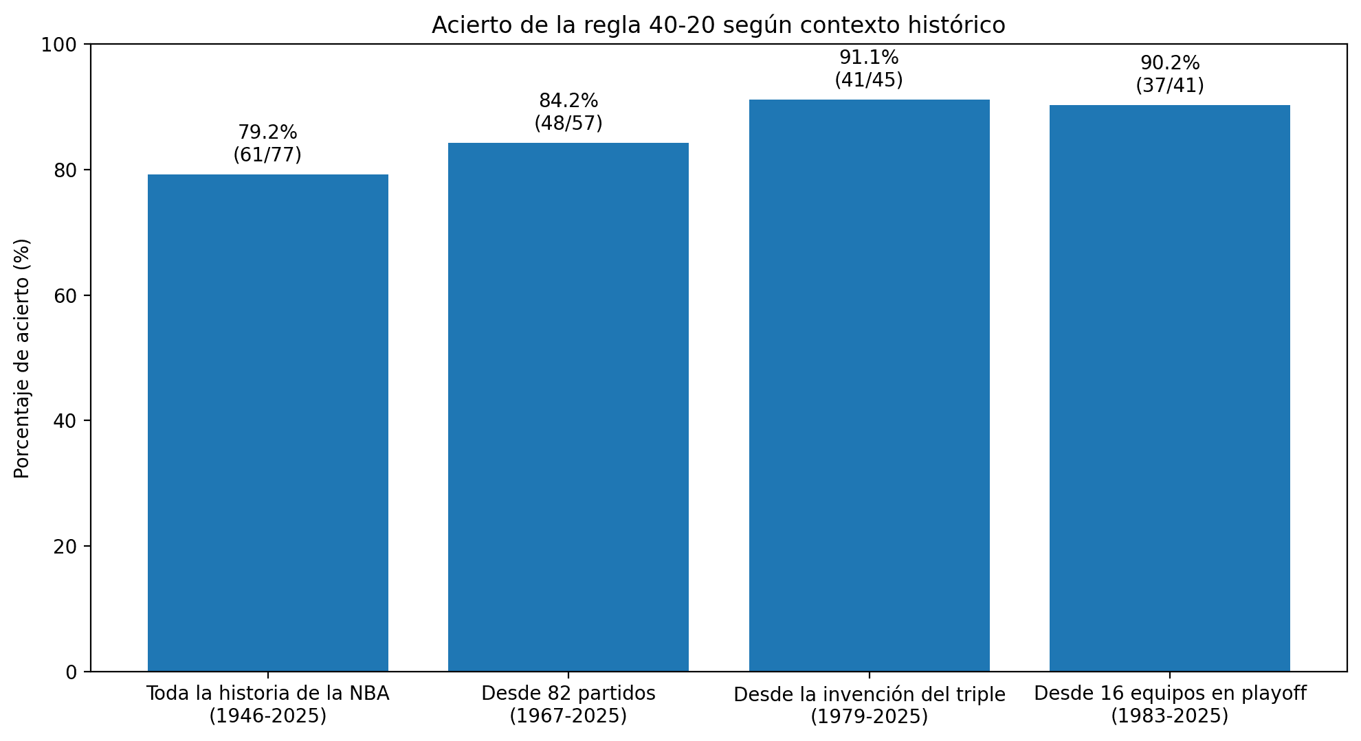 Gráfico de barras con el acierto de la regla 40-20 según contexto histórico.