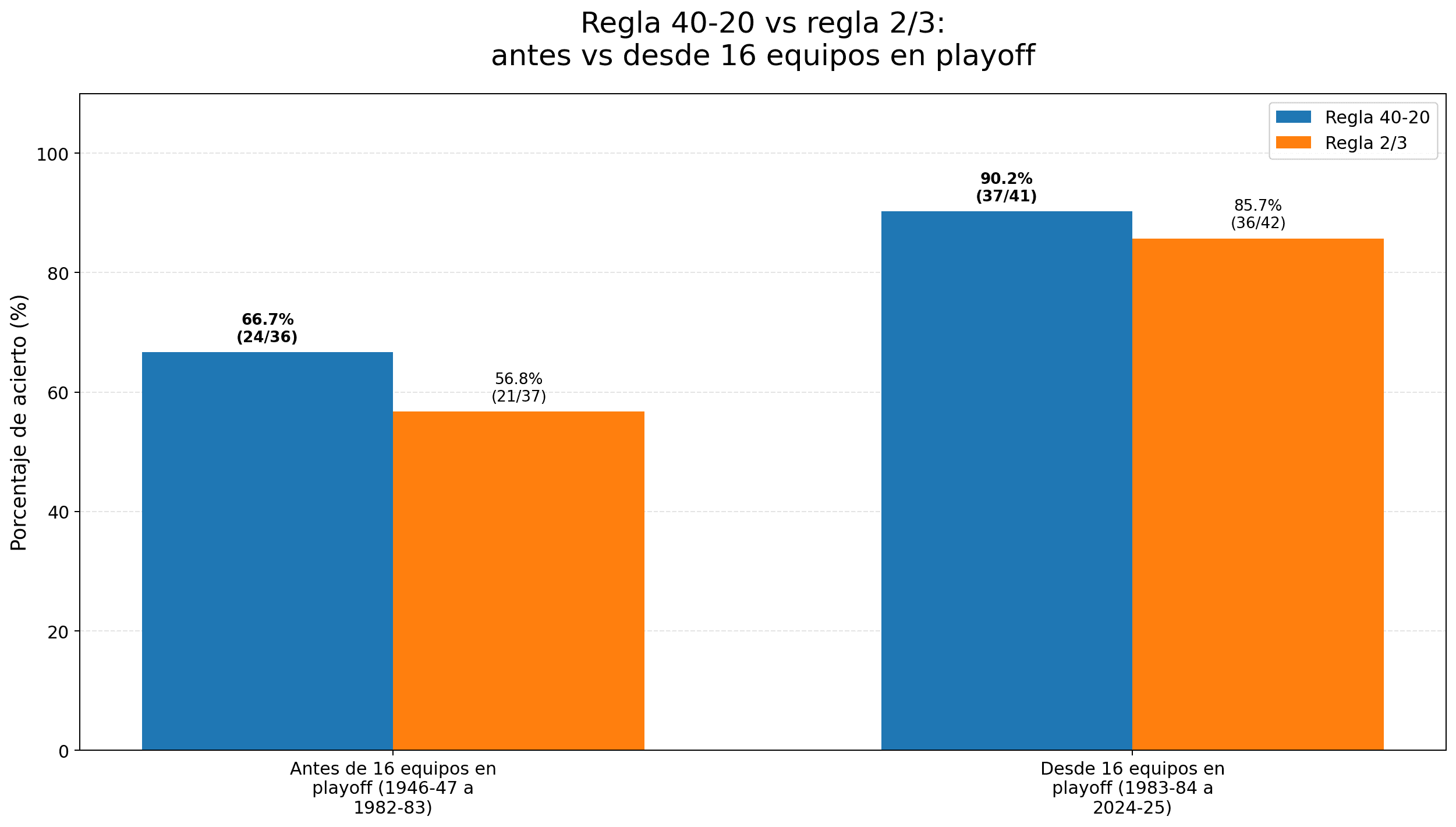 Gráfico comparativo entre la regla 40-20 y la regla 2/3 antes y después del formato moderno de 16 equipos en playoffs.
