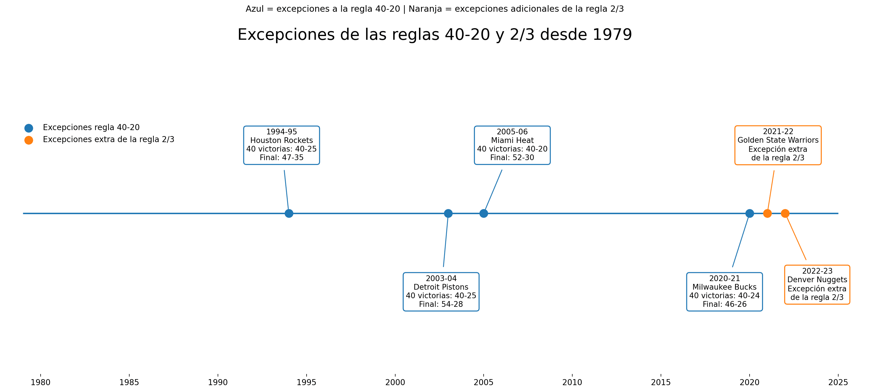 Línea temporal de las excepciones de la regla 40-20 y las excepciones adicionales de la regla 2/3 desde 1979.