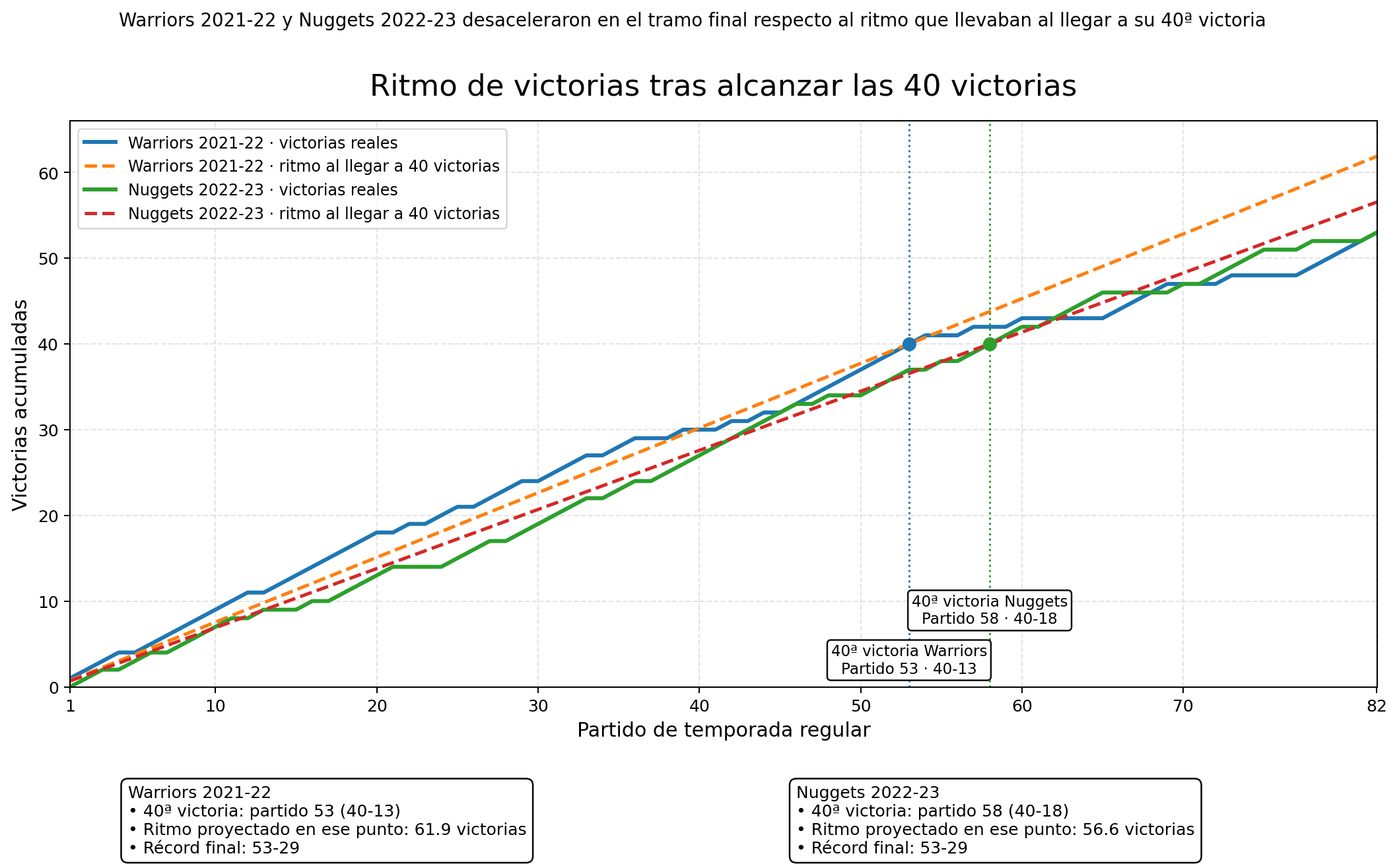 Gráfico del ritmo de victorias de Warriors 2021-22 y Nuggets 2022-23 tras alcanzar las 40 victorias.