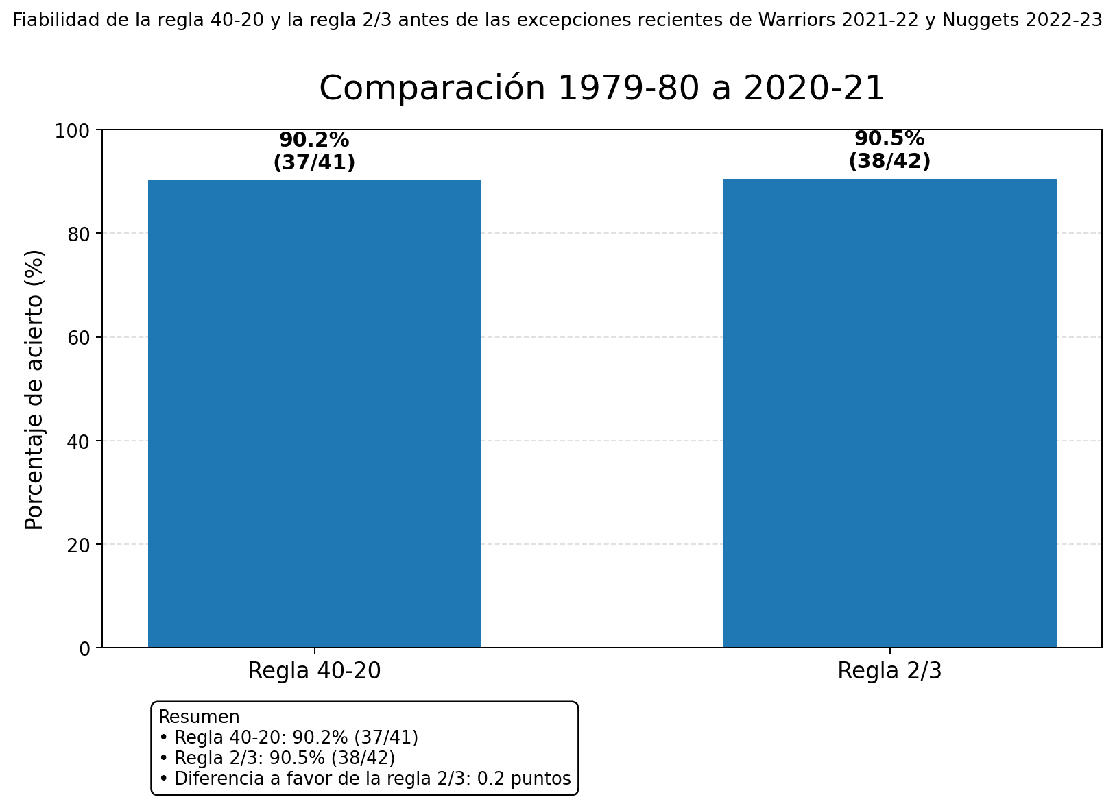 Comparación de acierto entre la regla 40-20 y la regla 2/3 desde 1979-80 hasta 2020-21.